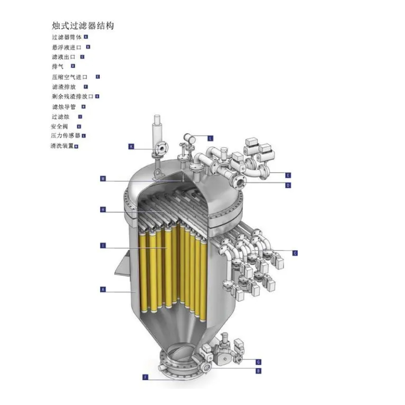 燭式過濾器相關(guān)故障及解決辦法