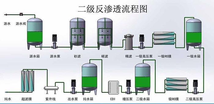 雙級(jí)反滲透流程圖