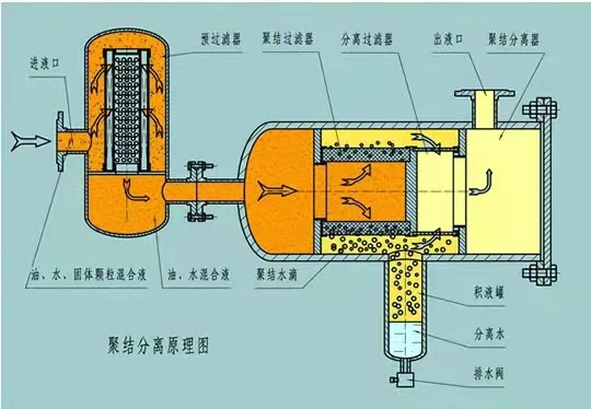 聚結(jié)脫水濾油機